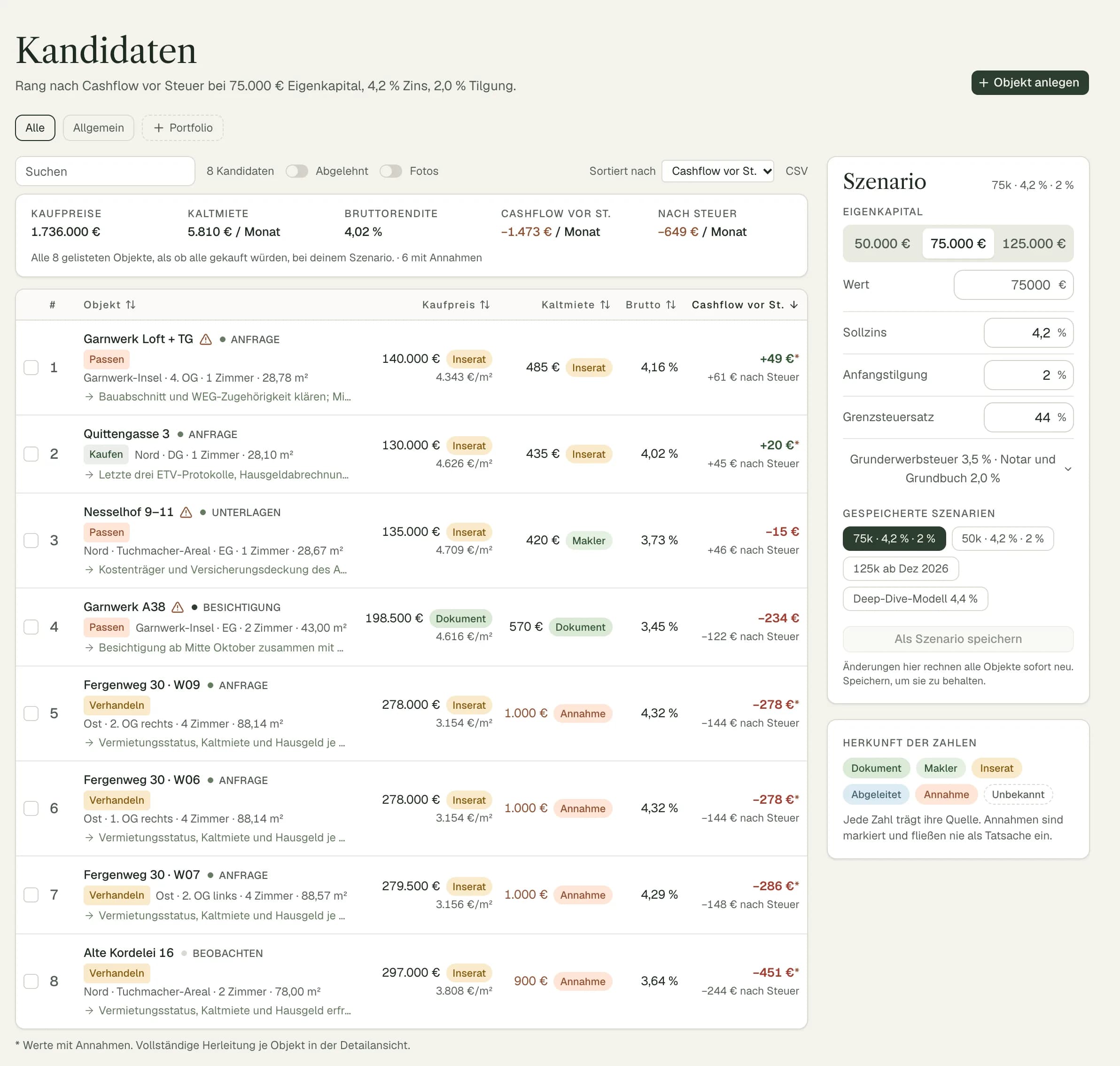 Das Portfolio in PropertyLab: acht Beispielwohnungen mit Kaufpreis, Kaltmiete, Bruttorendite und Cashflow, jede Zahl mit Herkunft, jedes Objekt mit Urteil; rechts das Szenario mit 75.000 € Eigenkapital, 4,2 % Zins und 2 % Tilgung.